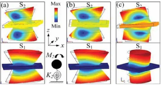Figure 7 displays the magnitudes of the total displacement vectors of a unit  cell of the lower frequency complete bandgap metal-matrix embedded phononic  crystals (Figure 7(a)), the transition structure (Figure 7(b)), and the classical  structure (Figure 