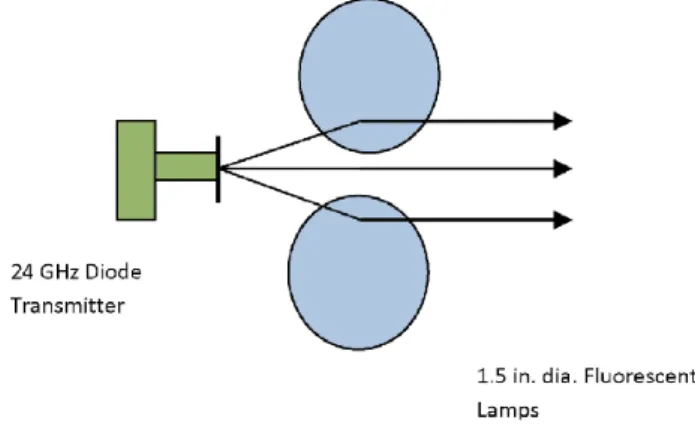 Figure 1 shows the experimental set-up for beam steering and lensing. A narrow-beam 24 GHz signal is directed into the side of two 1.5 inch diameter plasma tubes which focuses the antenna beam into higher directivity, gain, and range.