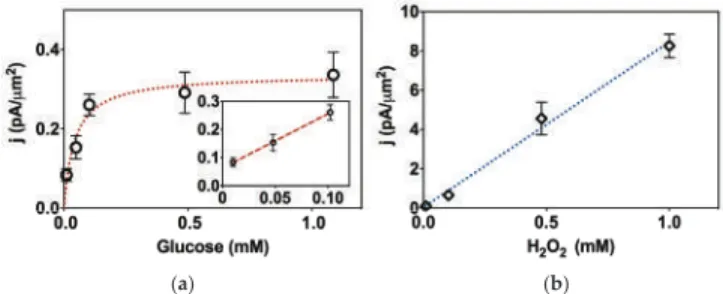 Figure 1. (a) A reproducible calibration curve for glucose using the glucose oxidase and gold nanoparticle modiﬁed carbon ﬁber microelectrode (GOx–AuNP–CFME) (n = 7–10) when recording the cathodic current at − 0.5 V (vs