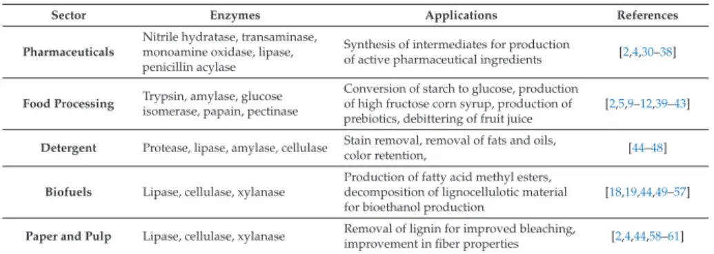 Table 1. Industrial applications of enzyme catalysis.