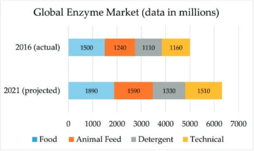 Figure 1. Global enzyme market in 2016 (top) and projected global enzyme market in 2021 (bottom).