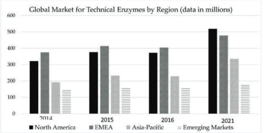 Figure 3. Global market growth projections for technical enzymes by geographical regions.