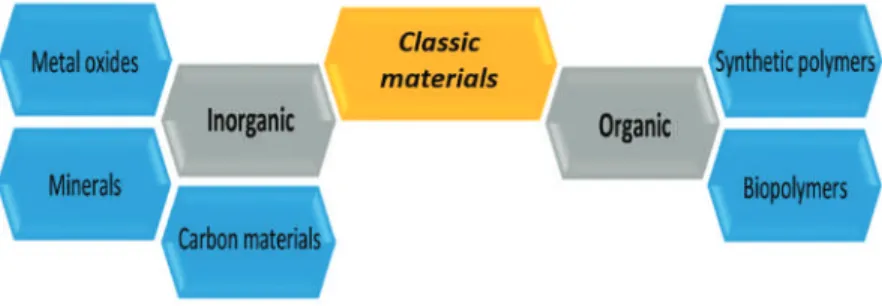 Figure 2. Selected examples of Classic materials of inorganic and organic origin used for enzyme immobilization.