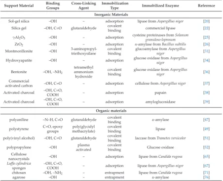 Table 1. Summary and selected examples of Classic materials of both inorganic and organic origin applied for enzymes immobilization.