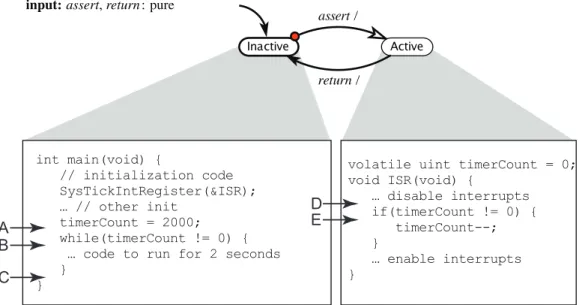 Figure 10.6: Sketch of a state machine model for the interaction between an ISR and the main program.