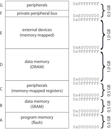 Figure 9.1: Memory map of an ARM Cortex TM - M3 architecture.