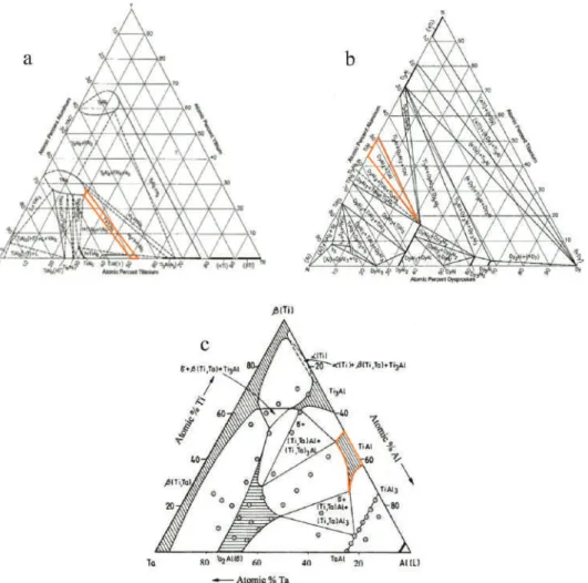 Figure 5. Isothermal cross-sections of the TiAlY system at 1000 ◦ C [45] (a), of the TiAlDy system at 500 ◦ C [46] (b), of the TiAlTa system at 1100 ◦ C [47] (c).