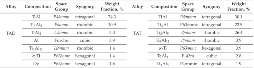 Table 9. Crystallographic data of phases in the TAD and TAT systems.