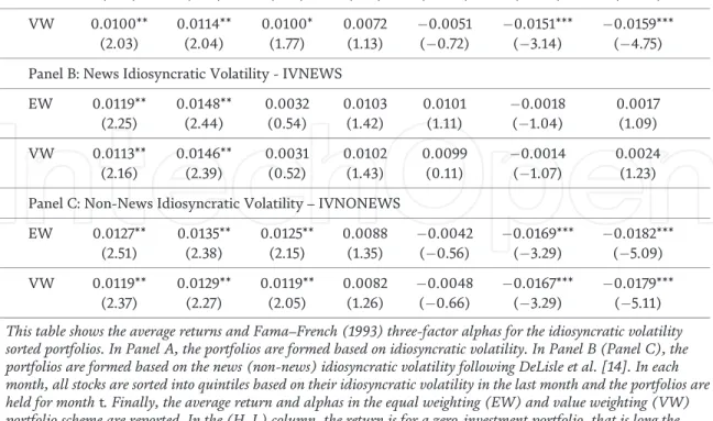 Table 2 shows the results of the value-weighted (VW) and equal-weighted (EW) returns on portfolios sorted based on the idiosyncratic volatility (IV in Panel A, IVnews in Panel B, and IVnonews in Panel C)