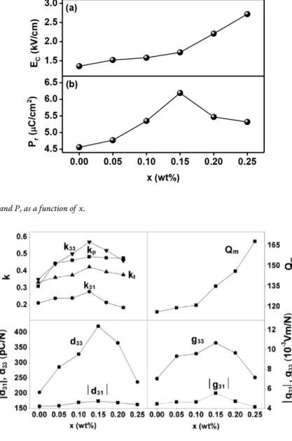 Figure 10 presents P-E relationships for BCZT/x ceramics measured at room  temperature