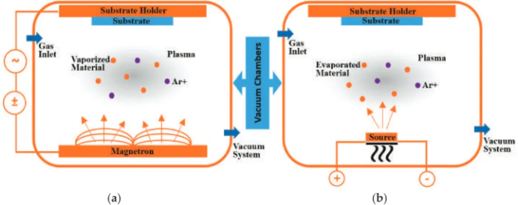 Figure 2. Schematic drawing of two conventional PVD processes: (a) sputtering and (b) evaporating using ionized Argon (Ar+) gas.