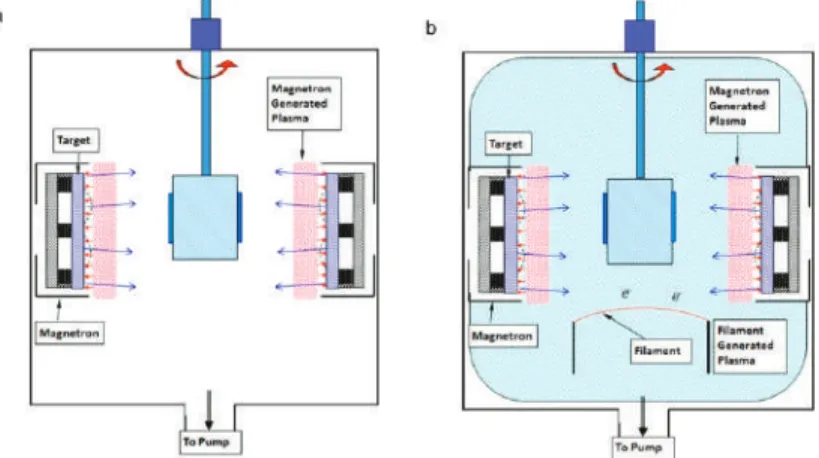 Figure 6. Schematic comparison between (a) conventional magnetron sputtering (MS), and the (b) plasma enhanced magnetron sputtering (PEMS) assisted process