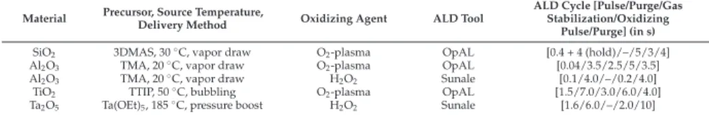 Table 1. Process parameter for depositing SiO 2 , Al 2 O 3 , TiO 2 and Ta 2 O 5 ALD thin ﬁlms.