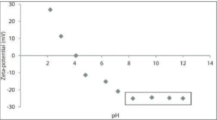 Figure 1. Zeta-potential of grass pea ﬂour suspension as function of pH. Values in the frame represent the Zeta-potential range of stability.