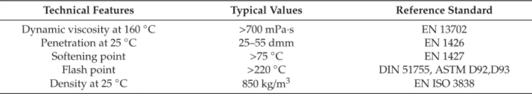 Table 1. Technical properties of the polymeric binder.