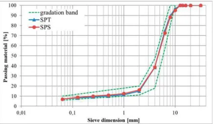 Figure 3. SPT and SPS particles distributions and gradation limits.