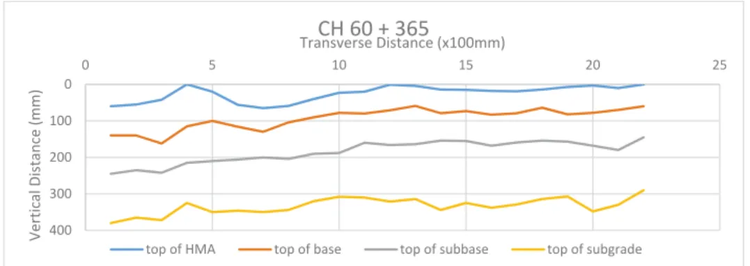 Figure 11. Proﬁle of trench measurements of 60 + 365 km.