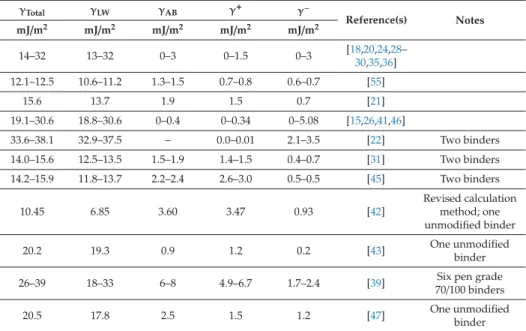 Table 2. Overview of typical values of surface energies for unmodiﬁed bituminous binders, using the Wilhelmy plate test.