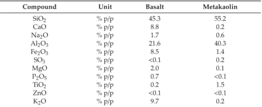 Table 1. Chemical properties of basalt and metakaolin.