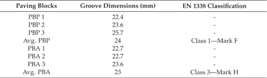 Table 6. Abrasion tests results and classiﬁcation according to the EN 1338 standard.