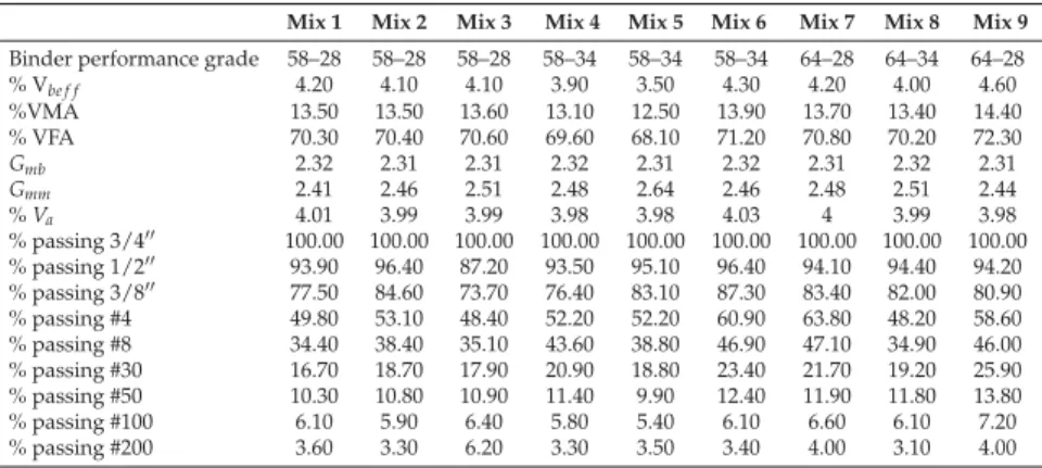 Table 1. General Mixture Properties of Nine Asphalt Mixtures Used in this Study.