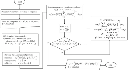 Figure 4. Iterative method to solve the problem of ﬁnding minimum volume enclosing ellipsoid [22].
