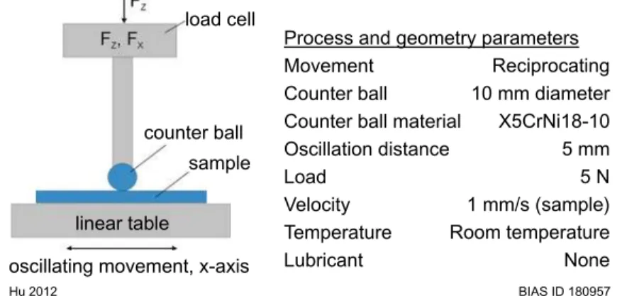 Fig. 4.1 Principle of the experimental setup for a ball-on-plate test