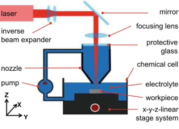 Fig. 4.21 Schematic illustration of the main components of the electrolyte-jet based LCM machine (JLCM)
