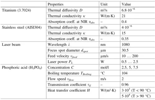 Table 4.2 List of process parameters used for both modeling and experimental investigation