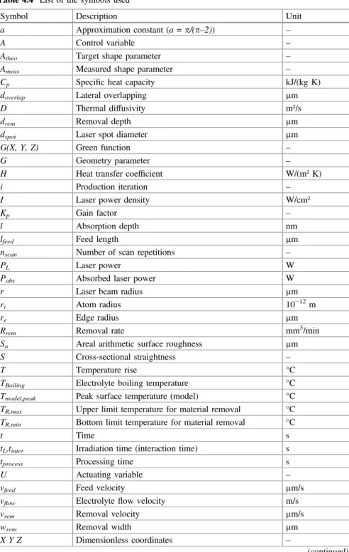 Table 4.4 List of the symbols used
