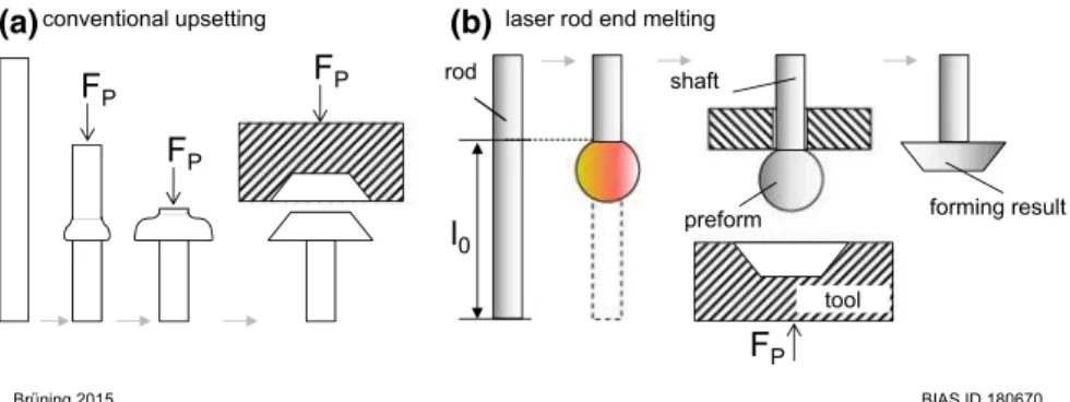 Fig. 2.1 Upsetting a multi-stage process conventional upsetting, b alternative process laser-based free form heading with only two process stages [Br ü 16b]
