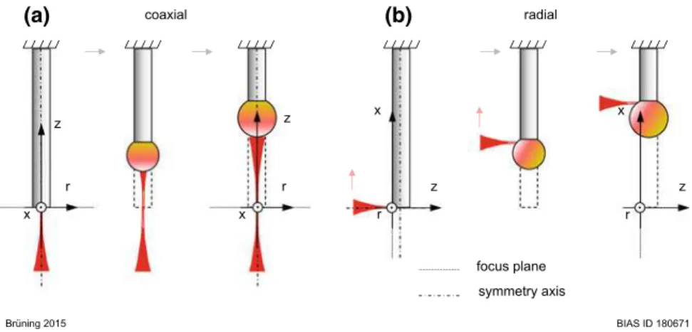 Fig. 2.2 Radiation strategy: a coaxial orientated laser beam, b lateral orientated laser beam [Br ü 16b]