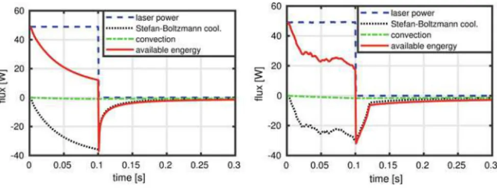 Fig. 2.3 Comparison of energy fl uxes for the coaxial and lateral radiation strategy