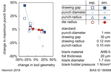 Figure 2.47 shows that the change of punch diameter and drawing gap resulted in the greatest impact on the punch force and therefore should be carefully  con-trolled during tool manufacturing