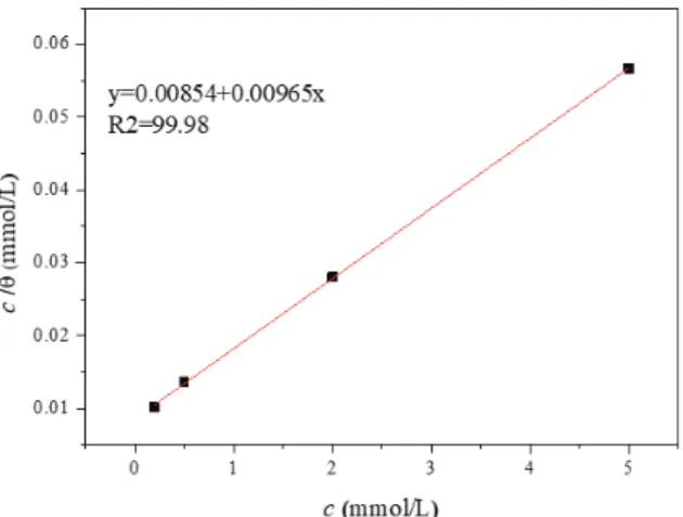 Figure 3. Adsorption isotherm of inhibitor on Q235 carbon steel surface in simulated concrete solution with 3.5% NaCl and diﬀerent inhibitor concentrations.