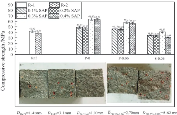 Figure 5. Compressive strength of cement mortar with diﬀerent adding methods of SAP.