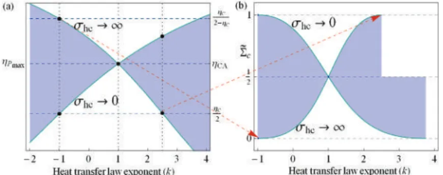 Figure 4. (a) upper and lower bounds of the MP efﬁciency in terms of the exponent of the heat transfer law k of the Carnot-like heat engine; (b) the  Σ c values that reproduce the upper and lower bounds of the endoreversible engine.