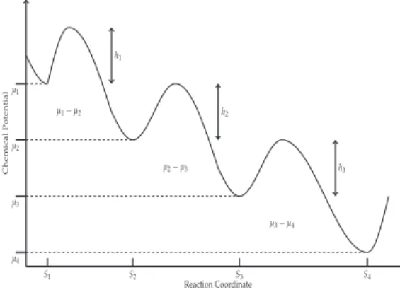 Figure 1. Chemical potential scheme necessary for the reactions in Equation (1) to proceed forward.