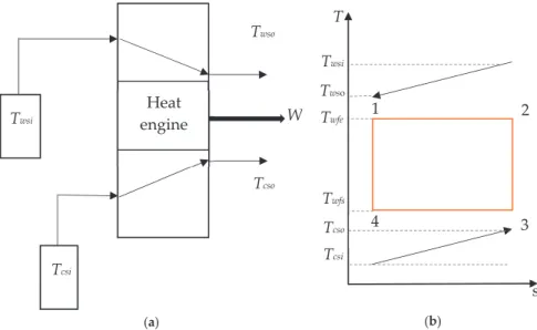 Figure 1. (a) Model of the ocean thermal energy conversion (OTEC) system and (b) temperature–entropy diagram of a Carnot cycle.