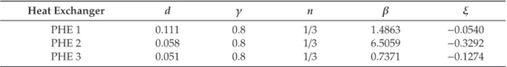 Table 2. Coeﬃcients for the Nusselt numbers and friction factor correlations.