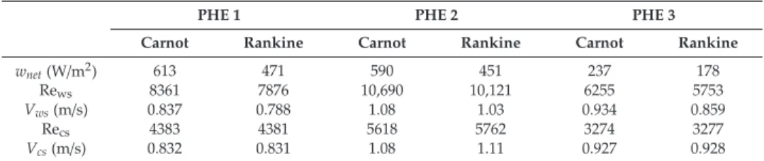 Table 4. Comparison between the Carnot and Rankine cycles.