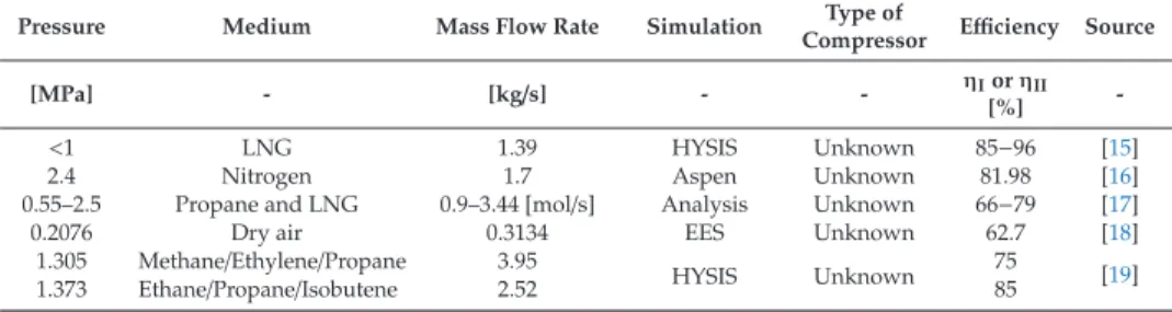 Table 1. Overview of compressor mass ﬂow rate, working medium and assumed eﬃciencies.