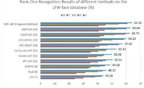 Figure 2 depicts the trend of the rank one recognition rates for different com- com-parative methods along with the proposed method for LFW face database.