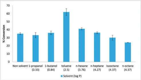 Figure 1. Effect of various organic solvents on lipAMS8 lipase. Percentage conversion of ethyl hexanoate catalysed by native AMS8 lipase as affected by various organic solvents in different polarity (log p value) and solvent-free system