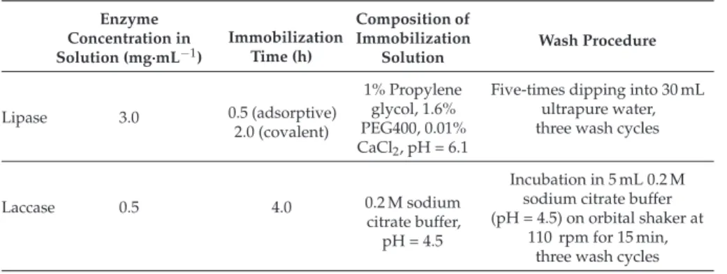 Table 4. Conditions for adsorptive and covalent immobilization of laccase and lipase on acid-pretreated BT or PEMA-BT, respectively.