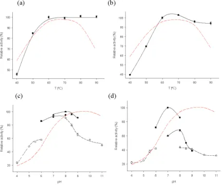 Figure 2. Temperature and pH dependence on the activity of MTtHGXPRT derivatives. (a) Effect of temperature on the activity of ( ) MTtHGXPRT3 and (—) TtHGXPRT; (b) Effect of temperature on the activity of ( ) MTtHGXPRT5 and (—) TtHGXPRT; (c) Effect of pH o