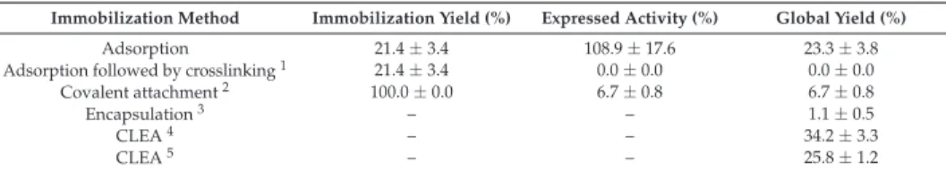 Table 1. Carrier-bond immobilization using chitosan 2% (for adsorption and covalent attachment), 1%