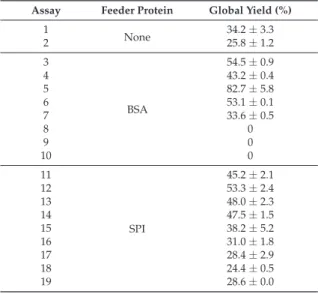 Table 2. Global yields for CLEAs of β-amylase prepared with different concentrations of feeder protein and glutaraldehyde.