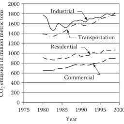 Figure 1.2 shows the trend in carbon dioxide emissions. The transportation sector is clearly now the major contributor to carbon dioxide emissions