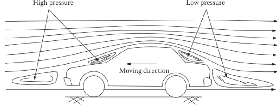 FIGURE 2.5 Shape drag.